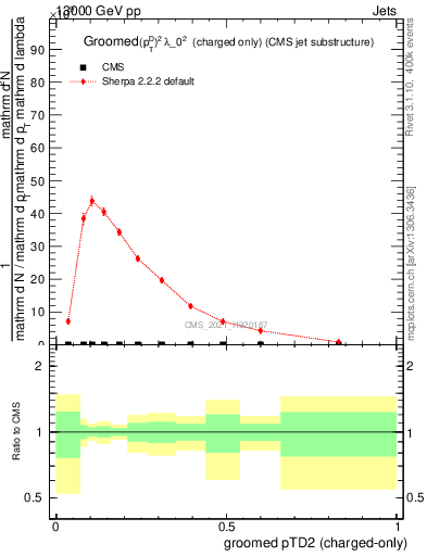 Plot of j.ptd2.gc in 13000 GeV pp collisions