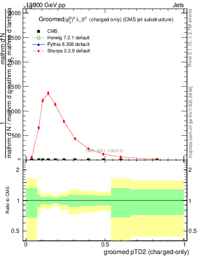 Plot of j.ptd2.gc in 13000 GeV pp collisions