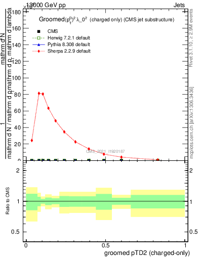 Plot of j.ptd2.gc in 13000 GeV pp collisions