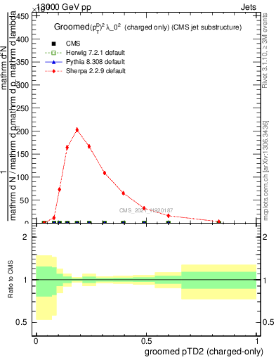 Plot of j.ptd2.gc in 13000 GeV pp collisions