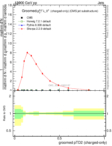 Plot of j.ptd2.gc in 13000 GeV pp collisions