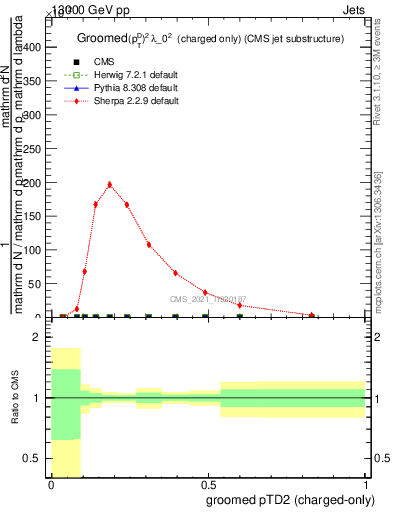 Plot of j.ptd2.gc in 13000 GeV pp collisions