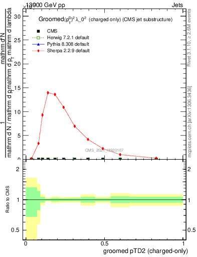 Plot of j.ptd2.gc in 13000 GeV pp collisions