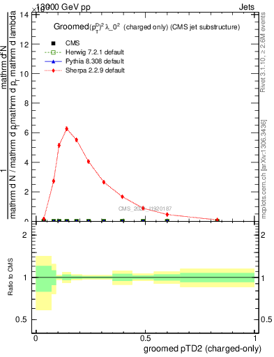 Plot of j.ptd2.gc in 13000 GeV pp collisions