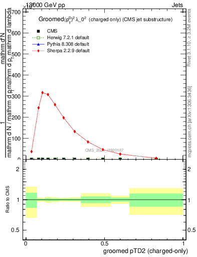 Plot of j.ptd2.gc in 13000 GeV pp collisions