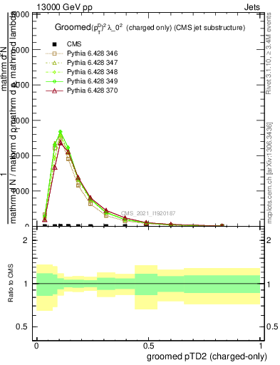 Plot of j.ptd2.gc in 13000 GeV pp collisions