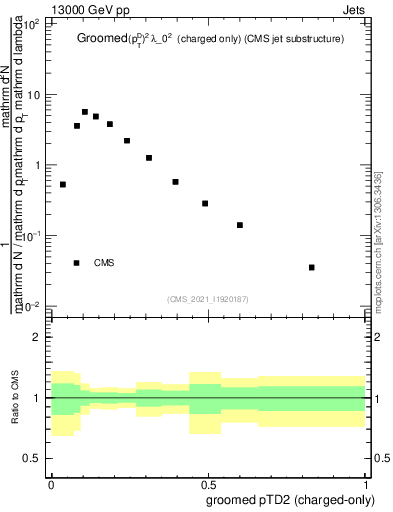 Plot of j.ptd2.gc in 13000 GeV pp collisions