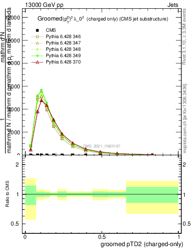 Plot of j.ptd2.gc in 13000 GeV pp collisions