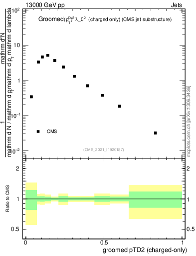 Plot of j.ptd2.gc in 13000 GeV pp collisions