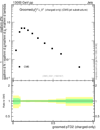 Plot of j.ptd2.gc in 13000 GeV pp collisions