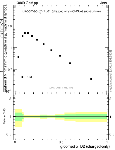 Plot of j.ptd2.gc in 13000 GeV pp collisions