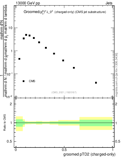 Plot of j.ptd2.gc in 13000 GeV pp collisions