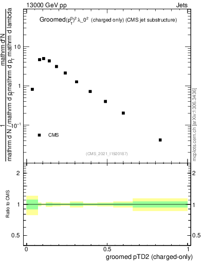 Plot of j.ptd2.gc in 13000 GeV pp collisions