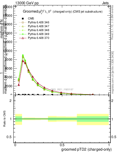 Plot of j.ptd2.gc in 13000 GeV pp collisions