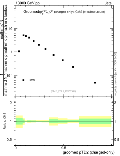 Plot of j.ptd2.gc in 13000 GeV pp collisions