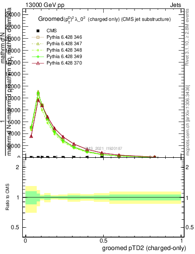 Plot of j.ptd2.gc in 13000 GeV pp collisions