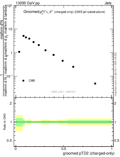 Plot of j.ptd2.gc in 13000 GeV pp collisions