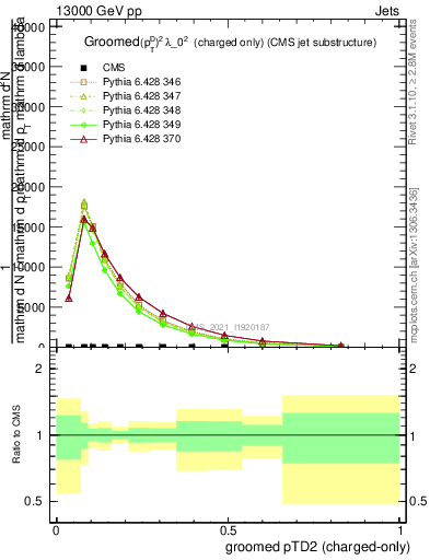 Plot of j.ptd2.gc in 13000 GeV pp collisions