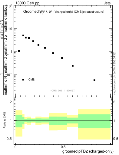 Plot of j.ptd2.gc in 13000 GeV pp collisions