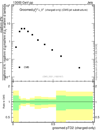 Plot of j.ptd2.gc in 13000 GeV pp collisions