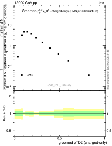 Plot of j.ptd2.gc in 13000 GeV pp collisions