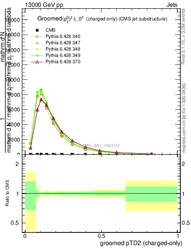 Plot of j.ptd2.gc in 13000 GeV pp collisions