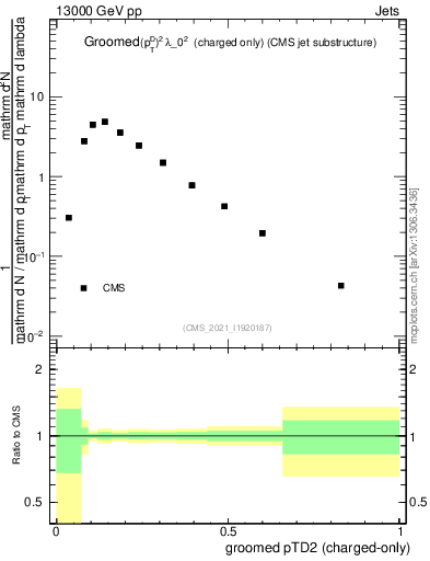 Plot of j.ptd2.gc in 13000 GeV pp collisions