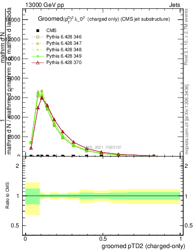 Plot of j.ptd2.gc in 13000 GeV pp collisions