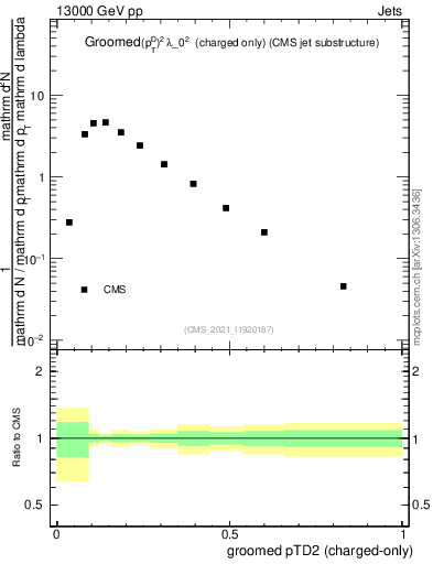 Plot of j.ptd2.gc in 13000 GeV pp collisions