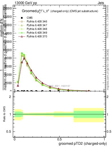 Plot of j.ptd2.gc in 13000 GeV pp collisions