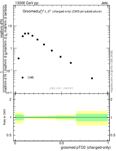 Plot of j.ptd2.gc in 13000 GeV pp collisions