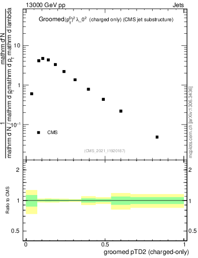 Plot of j.ptd2.gc in 13000 GeV pp collisions