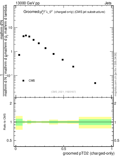 Plot of j.ptd2.gc in 13000 GeV pp collisions