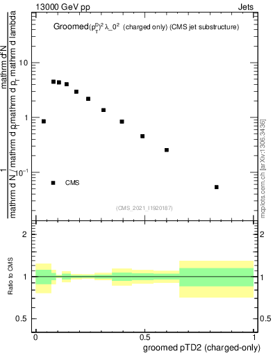 Plot of j.ptd2.gc in 13000 GeV pp collisions