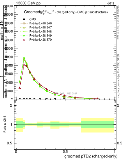 Plot of j.ptd2.gc in 13000 GeV pp collisions