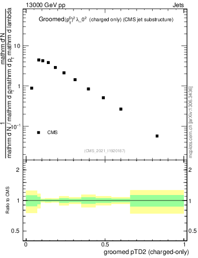 Plot of j.ptd2.gc in 13000 GeV pp collisions