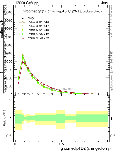 Plot of j.ptd2.gc in 13000 GeV pp collisions