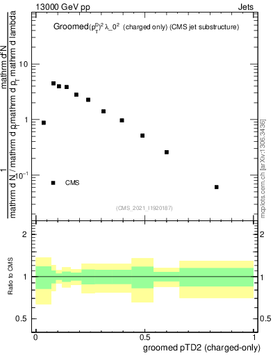 Plot of j.ptd2.gc in 13000 GeV pp collisions