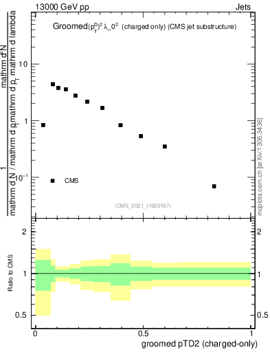 Plot of j.ptd2.gc in 13000 GeV pp collisions