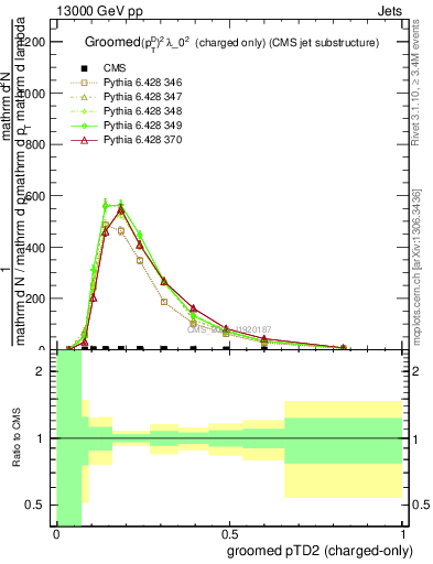 Plot of j.ptd2.gc in 13000 GeV pp collisions