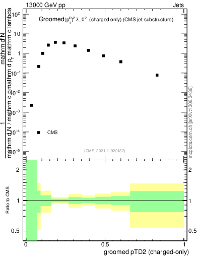 Plot of j.ptd2.gc in 13000 GeV pp collisions