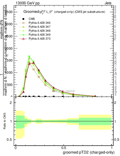 Plot of j.ptd2.gc in 13000 GeV pp collisions