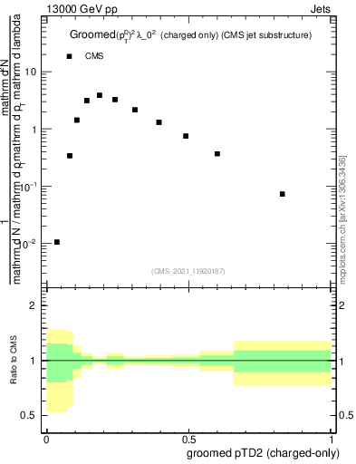 Plot of j.ptd2.gc in 13000 GeV pp collisions