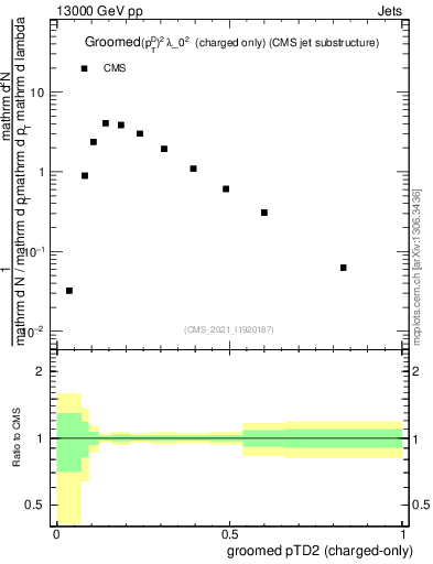 Plot of j.ptd2.gc in 13000 GeV pp collisions