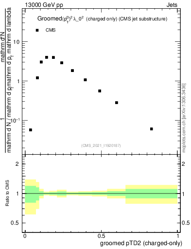 Plot of j.ptd2.gc in 13000 GeV pp collisions