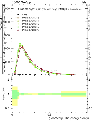 Plot of j.ptd2.gc in 13000 GeV pp collisions