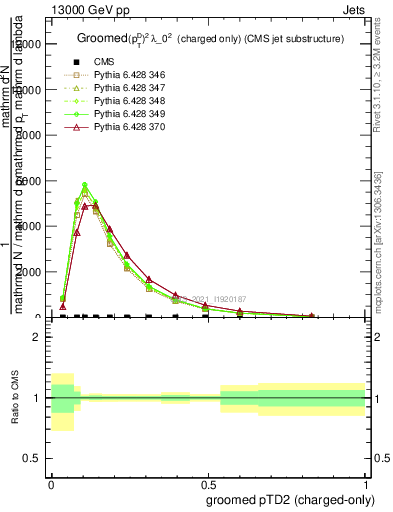 Plot of j.ptd2.gc in 13000 GeV pp collisions