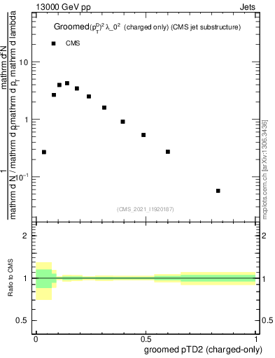 Plot of j.ptd2.gc in 13000 GeV pp collisions