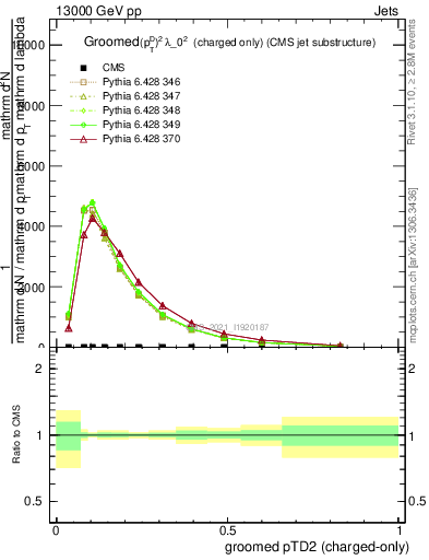 Plot of j.ptd2.gc in 13000 GeV pp collisions