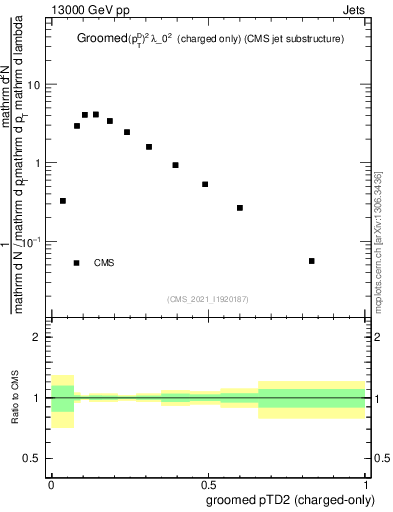 Plot of j.ptd2.gc in 13000 GeV pp collisions